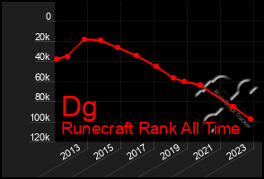 Total Graph of Dg