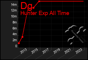 Total Graph of Dg