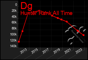 Total Graph of Dg