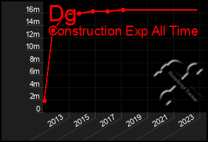 Total Graph of Dg