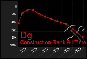 Total Graph of Dg