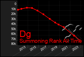 Total Graph of Dg