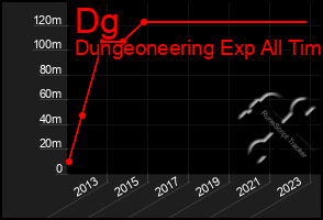 Total Graph of Dg