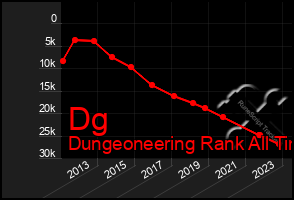 Total Graph of Dg