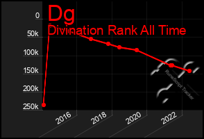 Total Graph of Dg