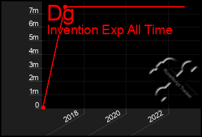 Total Graph of Dg