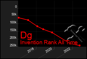 Total Graph of Dg