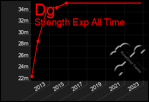 Total Graph of Dg