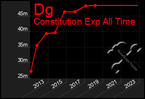 Total Graph of Dg