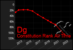 Total Graph of Dg