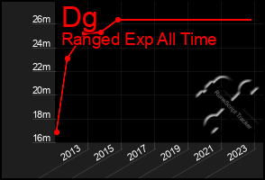 Total Graph of Dg