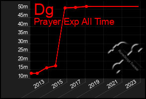 Total Graph of Dg