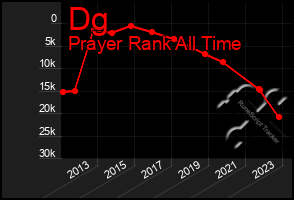 Total Graph of Dg