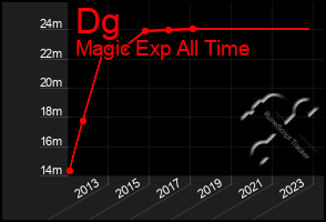 Total Graph of Dg