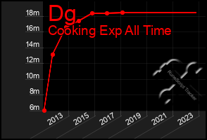 Total Graph of Dg