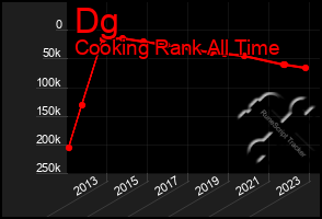 Total Graph of Dg