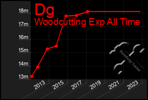 Total Graph of Dg