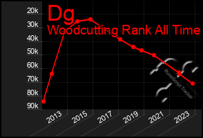 Total Graph of Dg