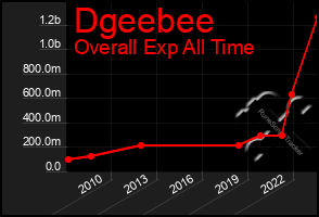 Total Graph of Dgeebee