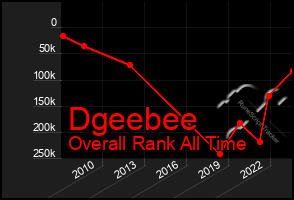 Total Graph of Dgeebee