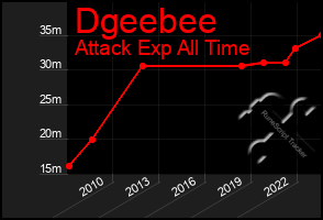 Total Graph of Dgeebee