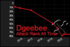 Total Graph of Dgeebee