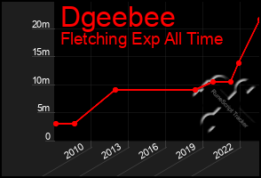 Total Graph of Dgeebee