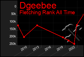 Total Graph of Dgeebee