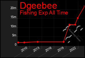 Total Graph of Dgeebee