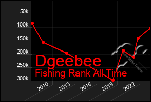 Total Graph of Dgeebee