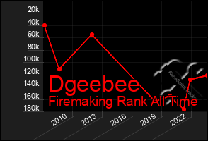 Total Graph of Dgeebee