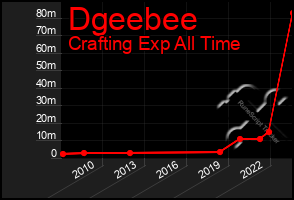 Total Graph of Dgeebee