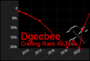 Total Graph of Dgeebee