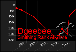 Total Graph of Dgeebee