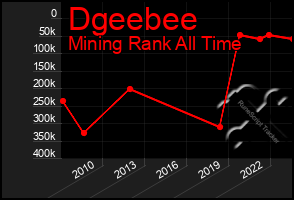 Total Graph of Dgeebee