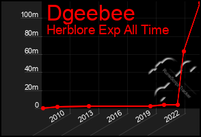 Total Graph of Dgeebee