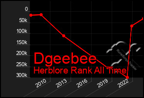 Total Graph of Dgeebee