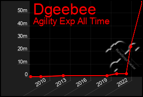 Total Graph of Dgeebee