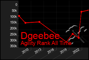 Total Graph of Dgeebee