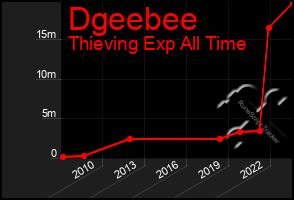 Total Graph of Dgeebee