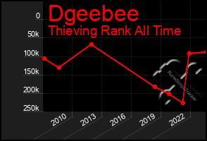 Total Graph of Dgeebee