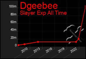 Total Graph of Dgeebee