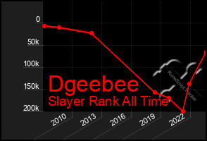 Total Graph of Dgeebee