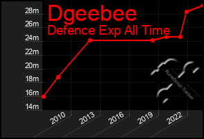 Total Graph of Dgeebee