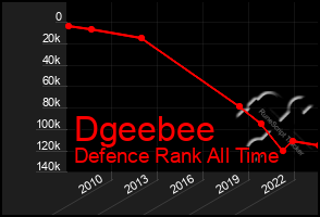 Total Graph of Dgeebee