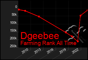 Total Graph of Dgeebee