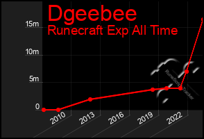 Total Graph of Dgeebee