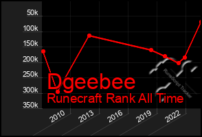 Total Graph of Dgeebee