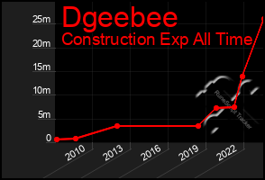 Total Graph of Dgeebee