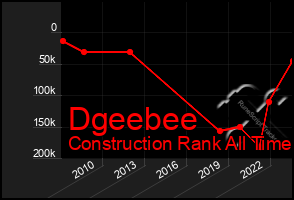 Total Graph of Dgeebee